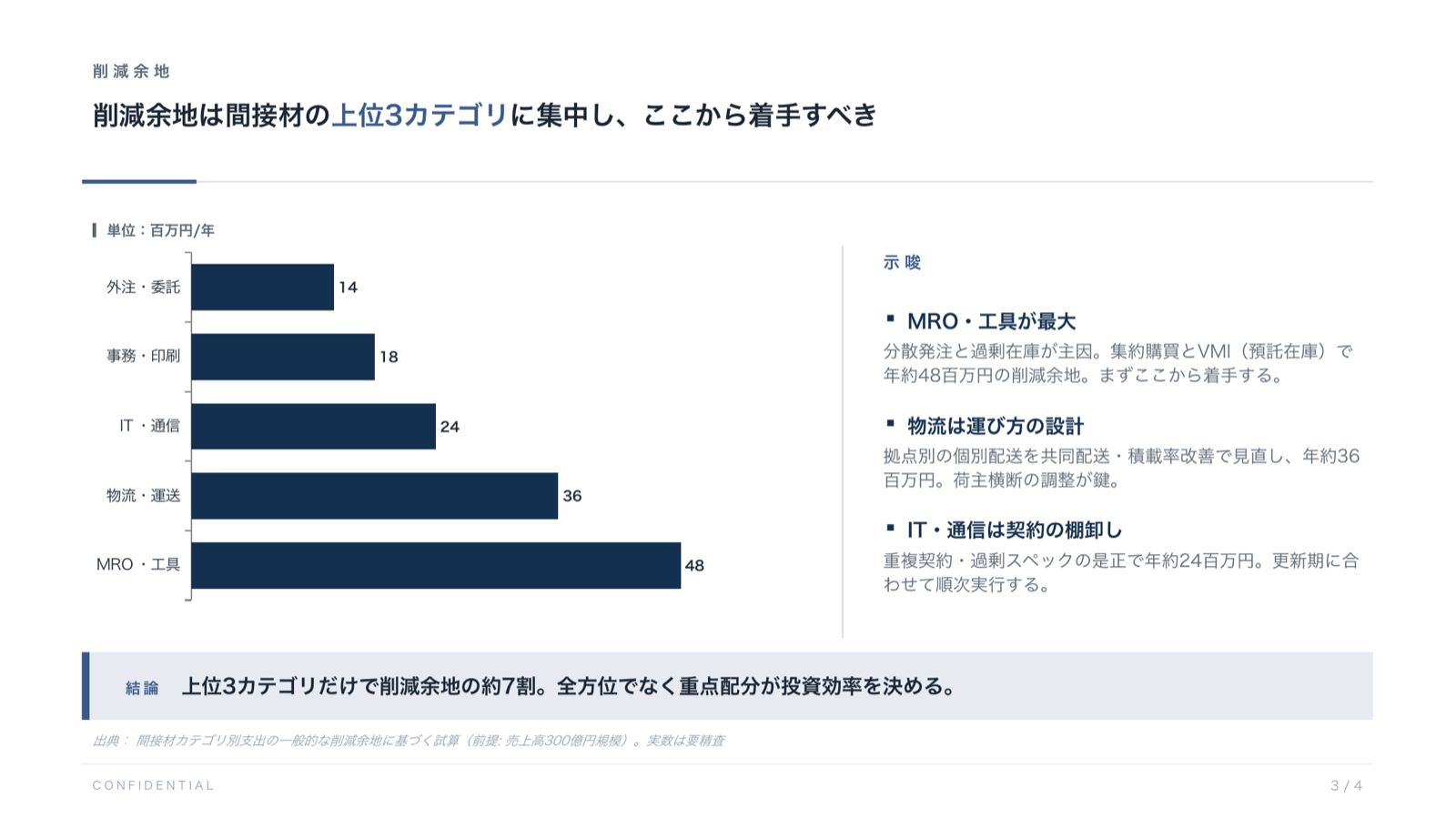 グラフと示唆の例